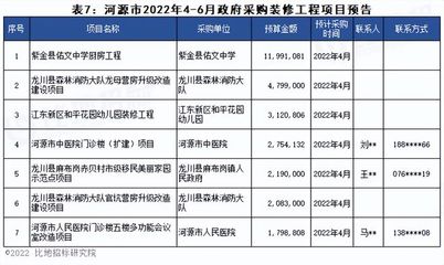 2022年4月至6月广东省政府采购装修工程项目预告